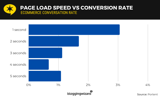Ecommerce sites that loaded in one second had conversion rates of 3.05%