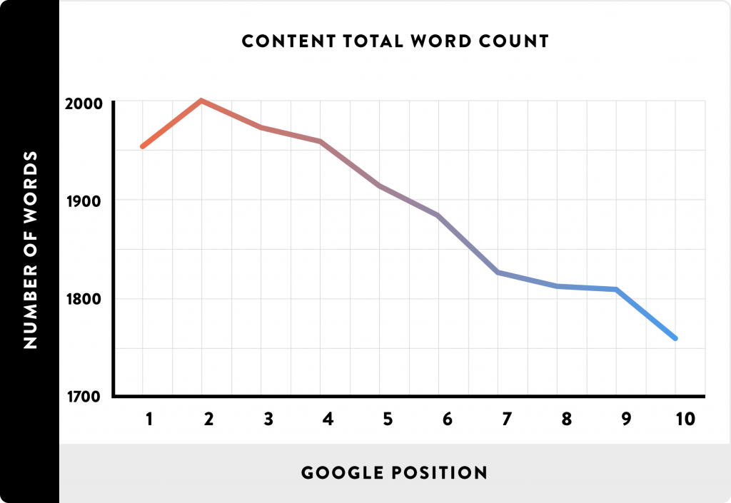 SEO rankings by content length