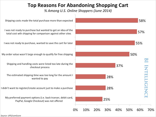 Shipping costs more cart abandonment