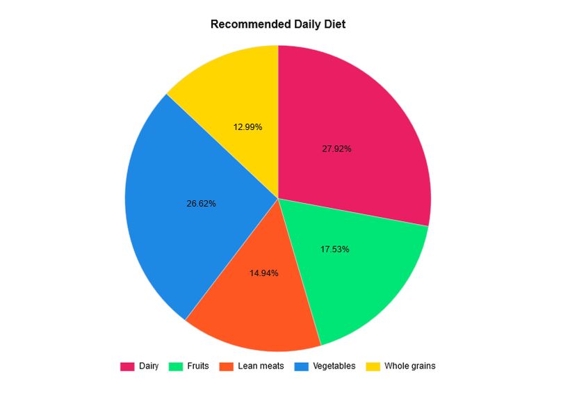Pie chart with only percentages