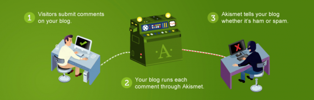 Akismet WordPress anti-spam plugin