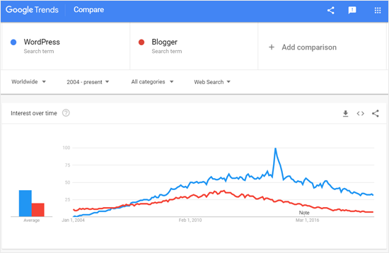 WordPress vs Blogger Google Trends Compare