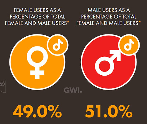 51% of TikTok users are male