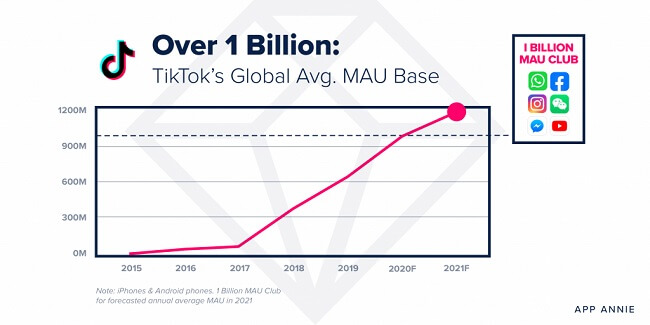 TikTok is predicted to reach 1.2 billion monthly active users by the end of 2021