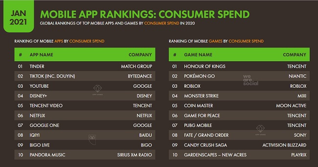 TikTok is ranked the 2nd amongst all apps when it comes to consumer spend