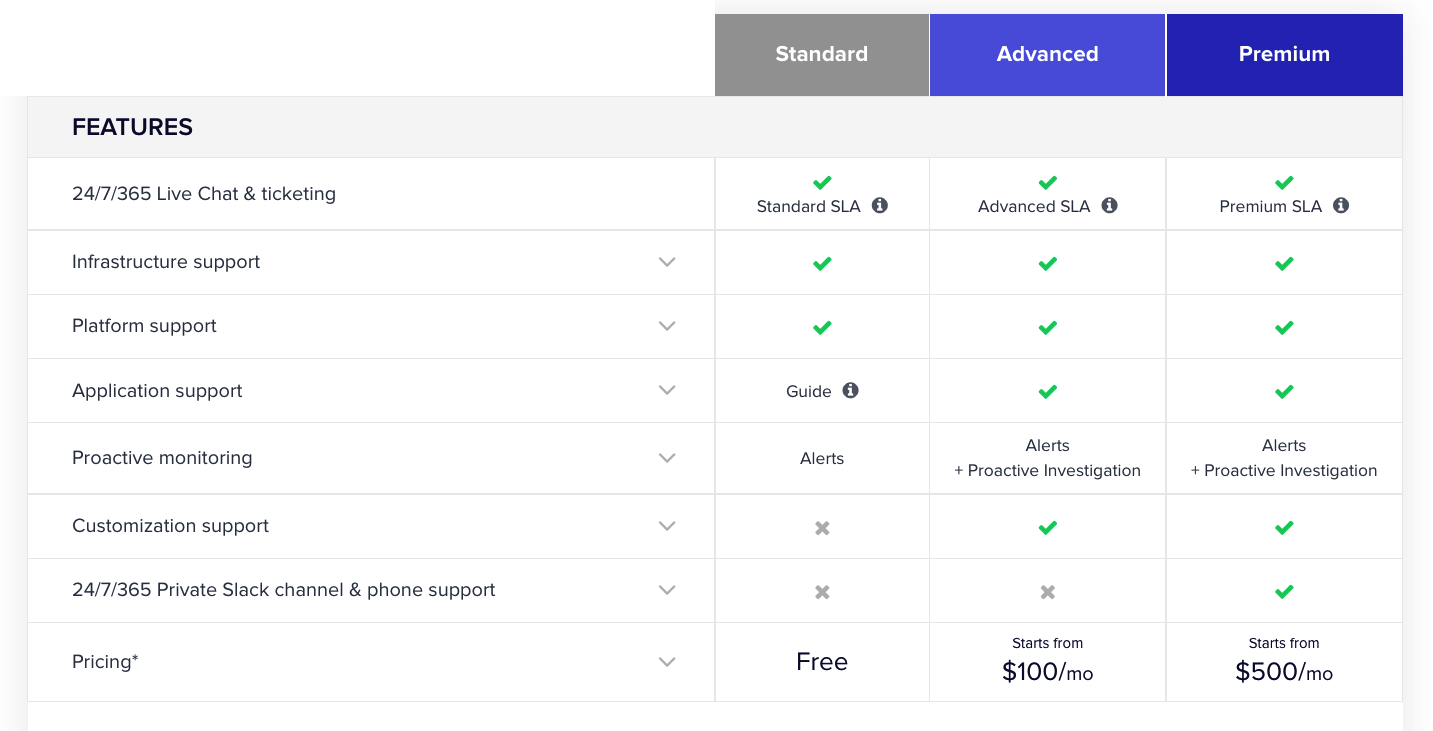 cloudways support tiers