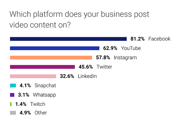 Over 80% of businesses use Facebook to post video content