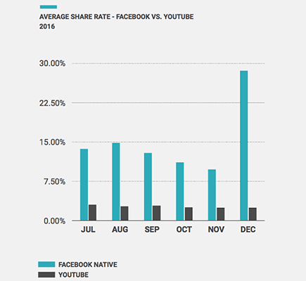 Facebook native videos generate 10x more shares than YouTube videos