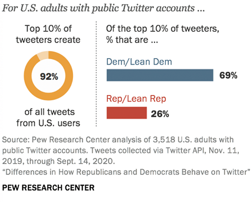 10% of Twitter users are responsible for 92% of Tweets