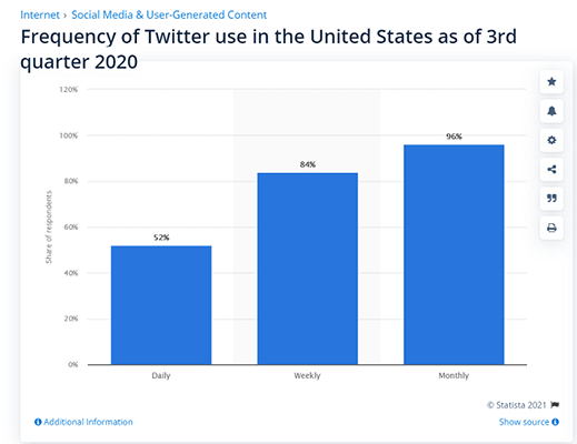 52% of Twitter users in the US use the platform every day