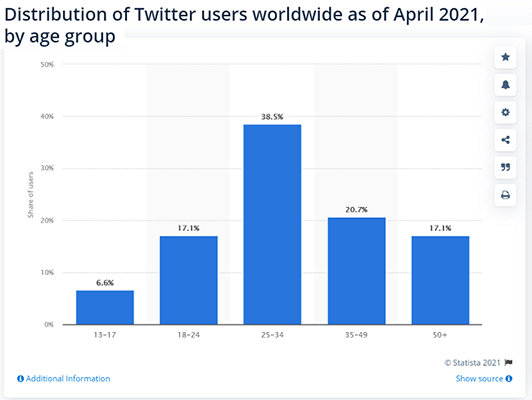 38.5% of Twitter users are age 25 to 34