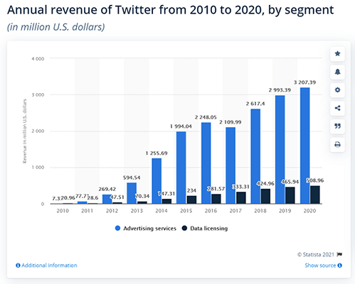 Twitter generated over $3.7 billion in revenue in 2020