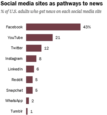 71% of Twitter users get their news on the platform