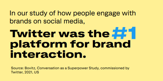 29. Twitter is the top platform for brand interaction
