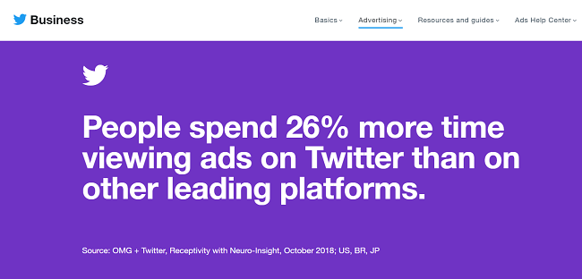 People spend 26% longer viewing ads on Twitter than other social platforms