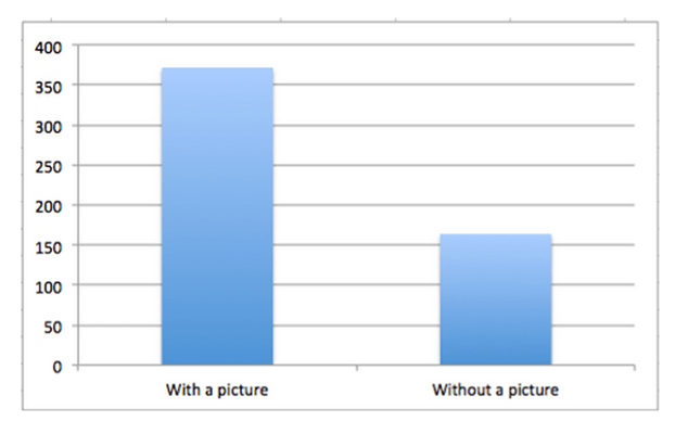 Facebook posts with images get 2.3x more engagement than those without