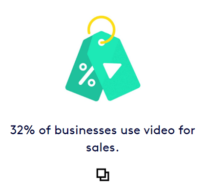 32% of businesses utilized videos in their sales efforts