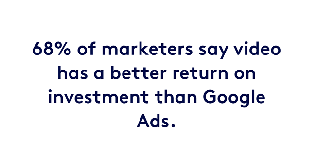 68% believe it has a better ROI than Google Ads