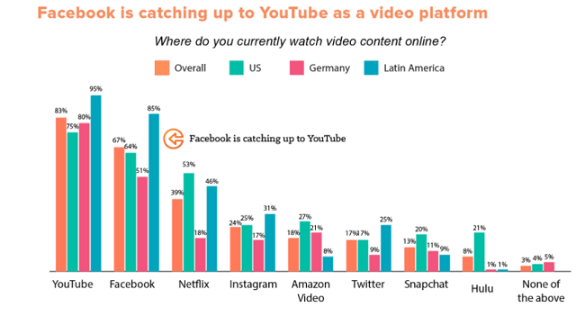 Facebook is the 2nd most popular place to view video content after YouTube