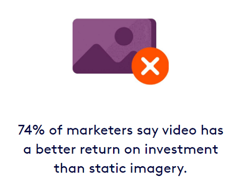 74% of marketers say that video content has a better ROI than static images