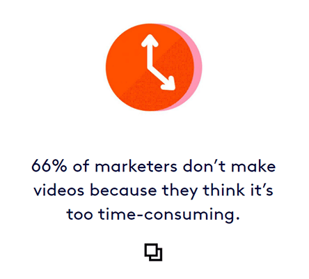 66% of businesses avoid using video content because it is too time-consuming to make