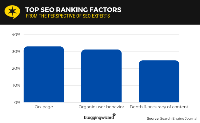 Top SEO ranking factors - on-page elements first, organic user behavior second and depth and accurancy of content third.