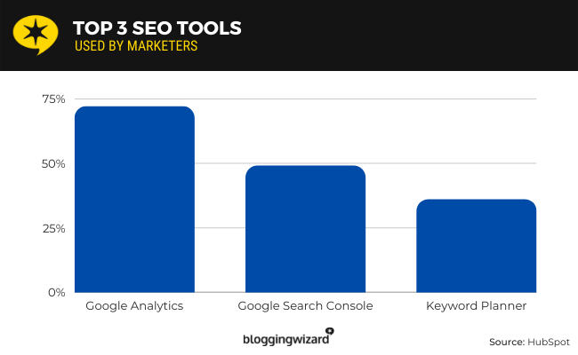 Most popular SEO software. 1. Google Analytics 2. Google Search Console 3. Keyword planner