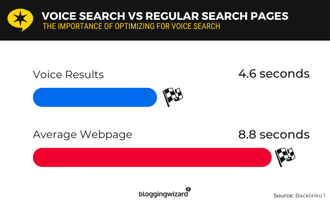 The average voice search result page loads 52% faster than regular search pages (approx. 4.6 seconds). This suggests page loading speed is an important voice search ranking factor