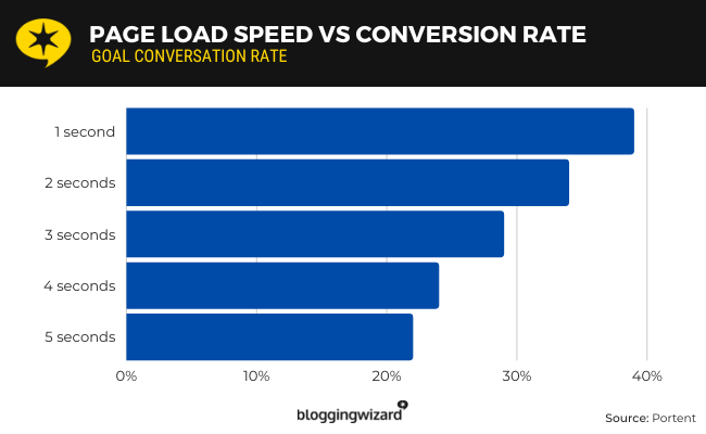 Sites that load in one second have an average conversion rate of 39%