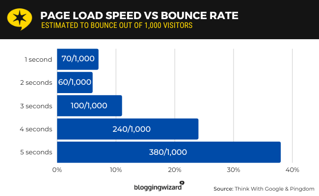 Sites that load in one second have 11% bounce rate compared to 38% bounce rate at 5 seconds.