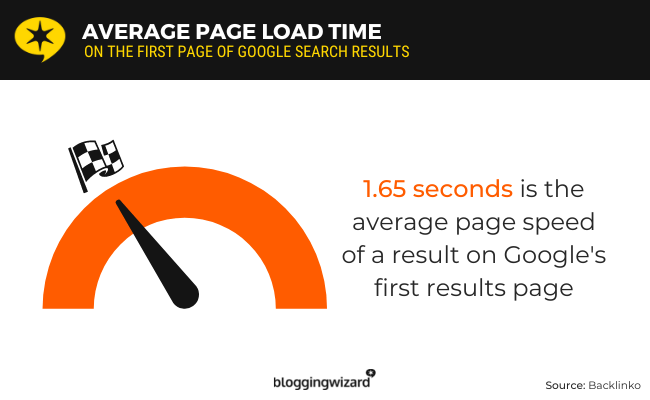 Average page speed of a result on Google's first page was 1.65 seconds
