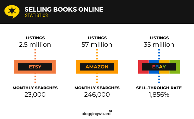 Selling Books Online