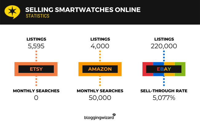 Selling Smartwatch Online