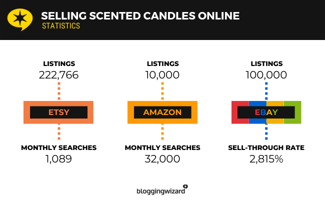 Selling Scented Candles Online