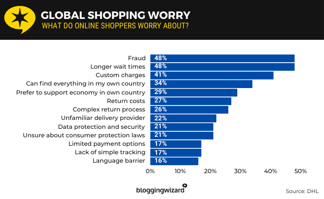 12 Global shopping worry