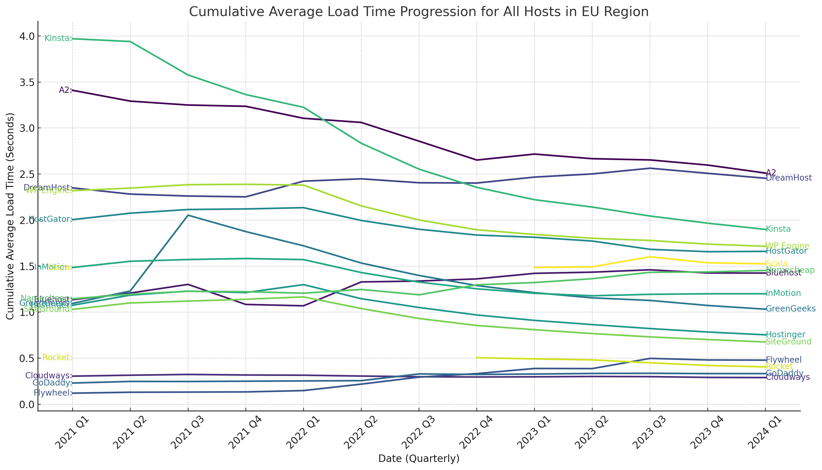 cumulative average load time chart EU