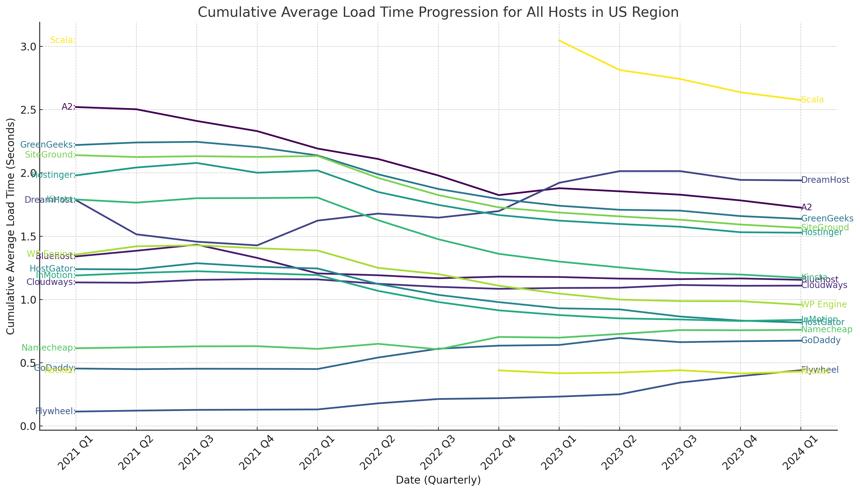 cumulative average load time chart US