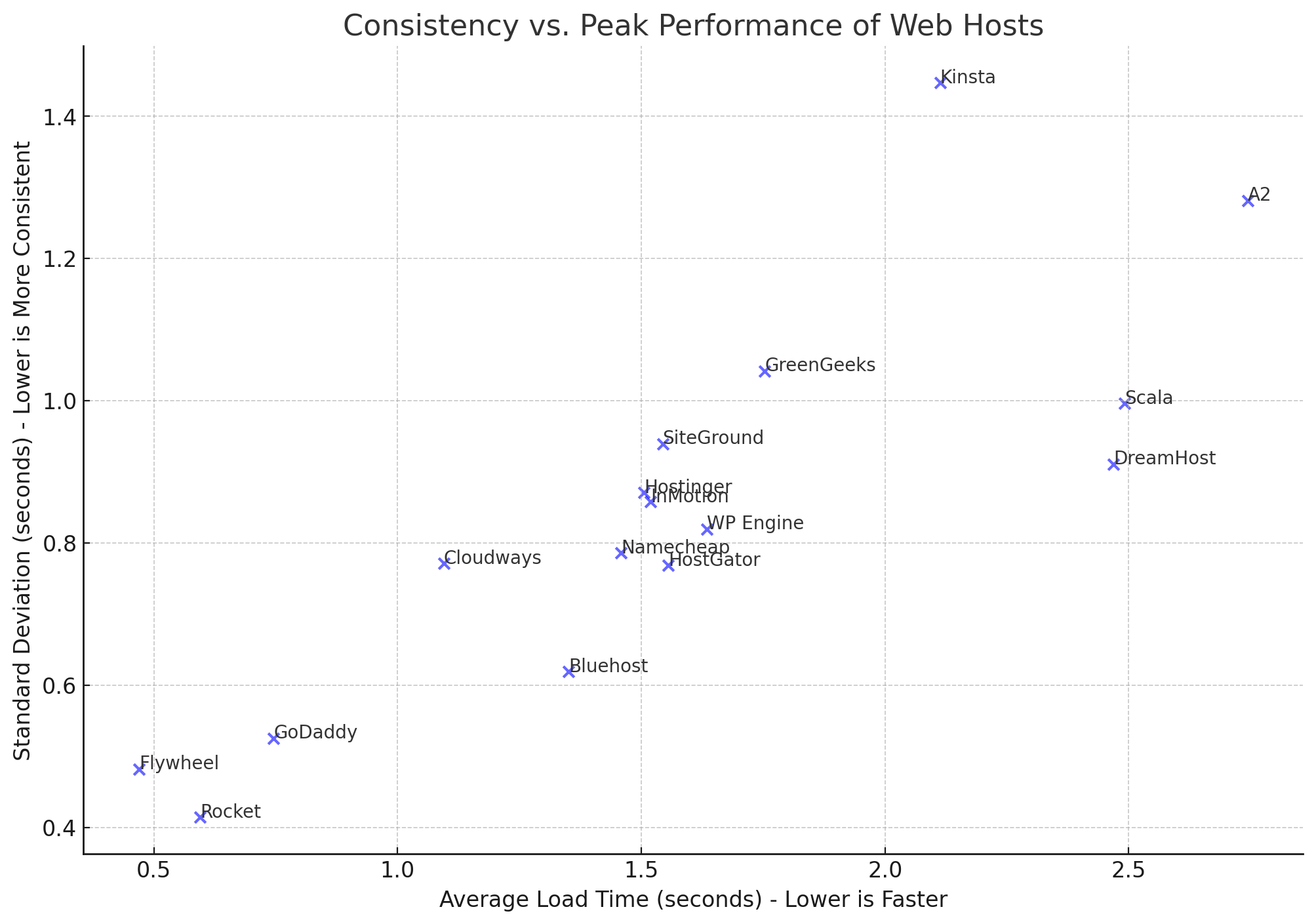 scatter plot consistency vs peak performance for site speed
