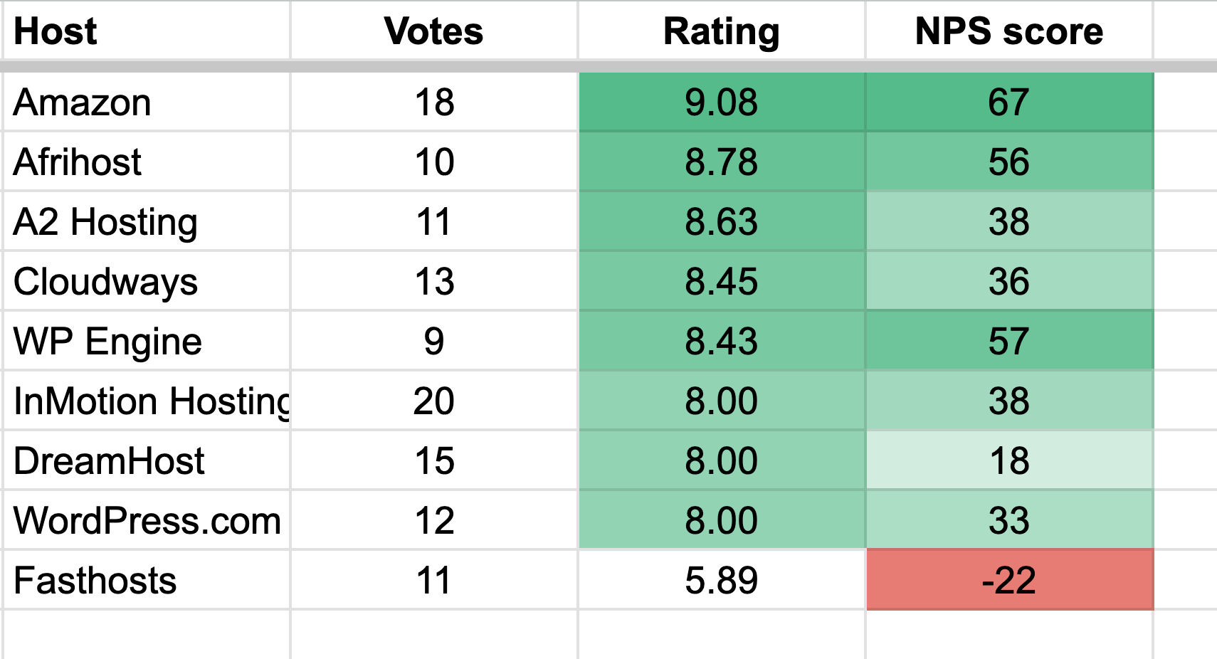 Top rated hosts that got 35 votes or less