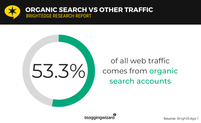 Organic search accounts for 53.3% of all web traffic