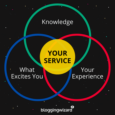 Venn Diagram - Your Service
