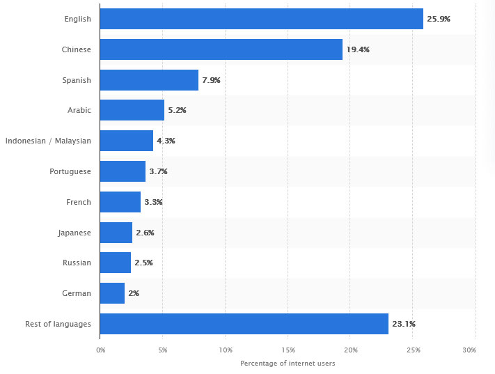 most common languages online statista