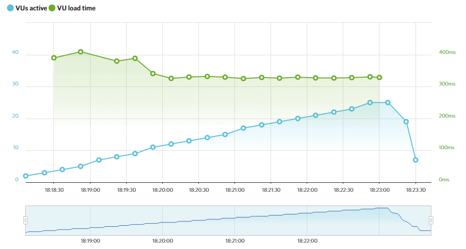 WPEngine's Load Impact results.