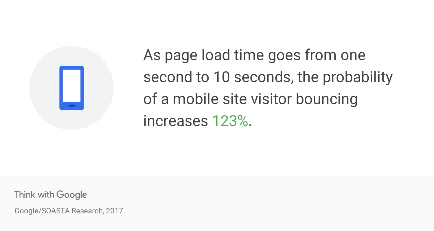 Think with Google - mobile page speed and bounce rate