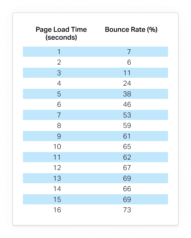 Bounce rates vs page load times