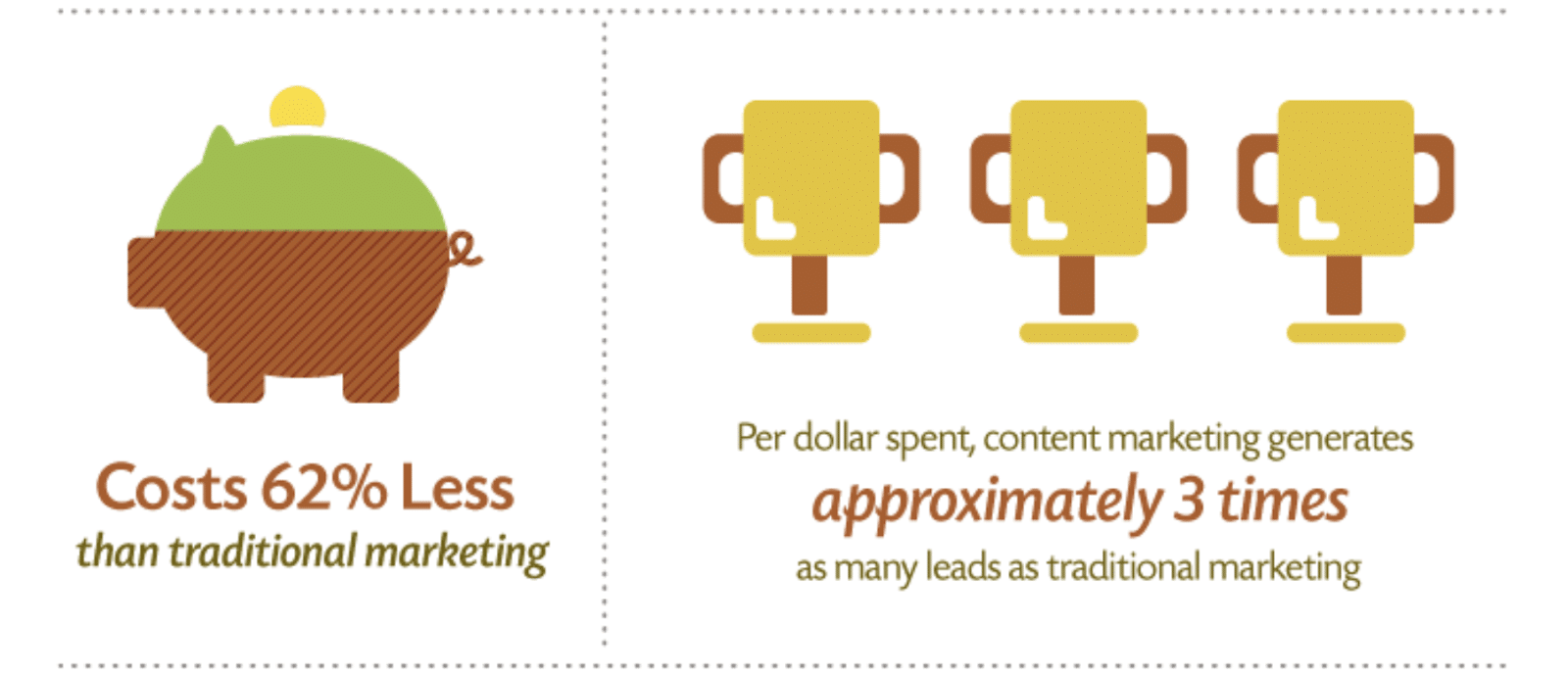 costs 62% less than other traditional types of marketing and generates on average 3 times the amount of leads.