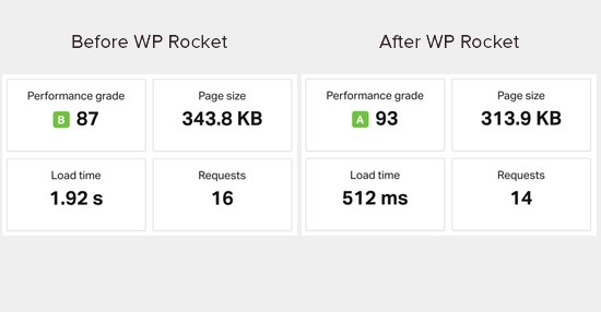 Speed test results before and after installing WP Rocket