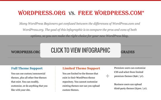 Self-hosted WordPress.org vs Free WordPress.com