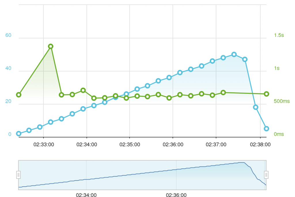 BlueHost's Load Impact results.