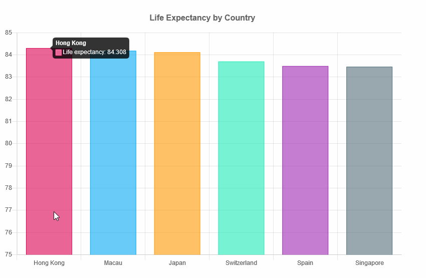 Vertical bar chart with Chart.js, example